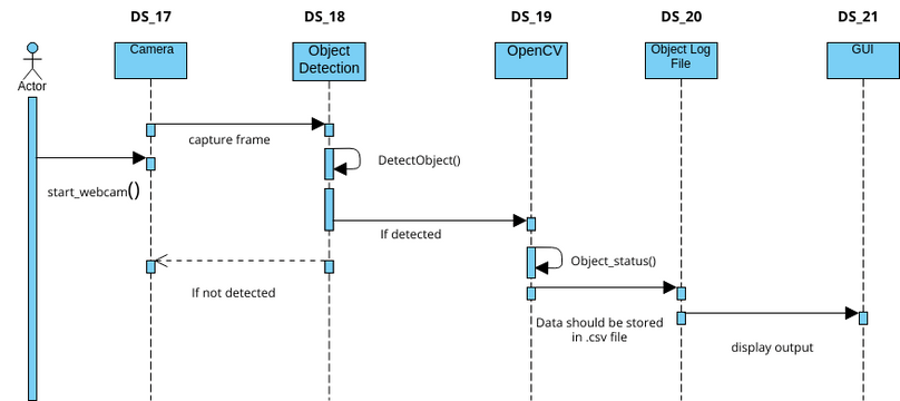 Sequence Diagram - OOD - DS_17 - DS_21.vpd | Visual Paradigm 社区